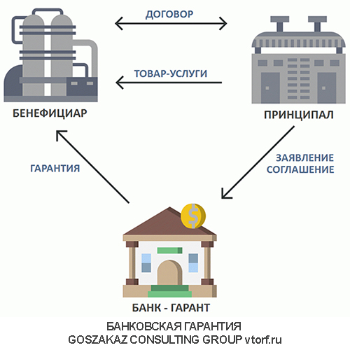 Использование банковской гарантии от GosZakaz CG в Великом Новгороде